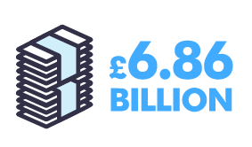 £6.86 billion