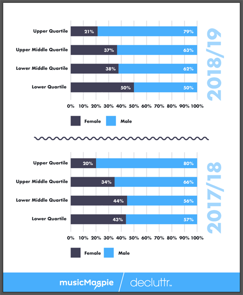 Gender Pay Graphs