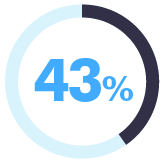 43%