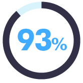 93%