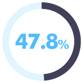 47.8%