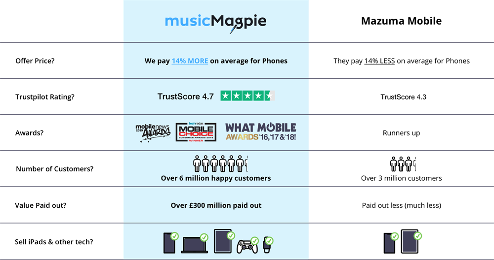 Comparison Table